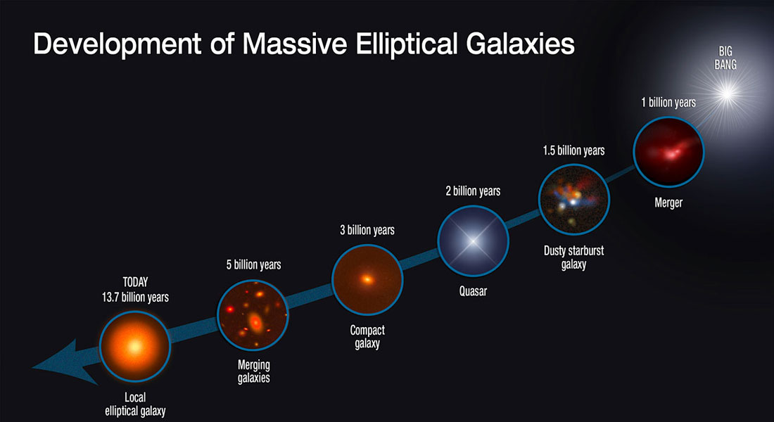 Timeline of development of massive elliptical galaxies
