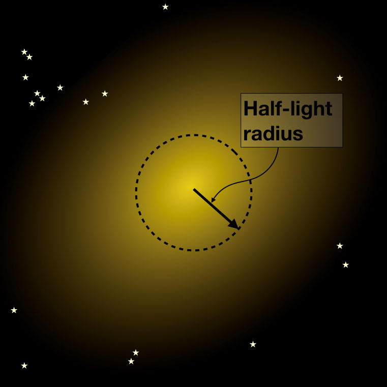 Half.-light radius